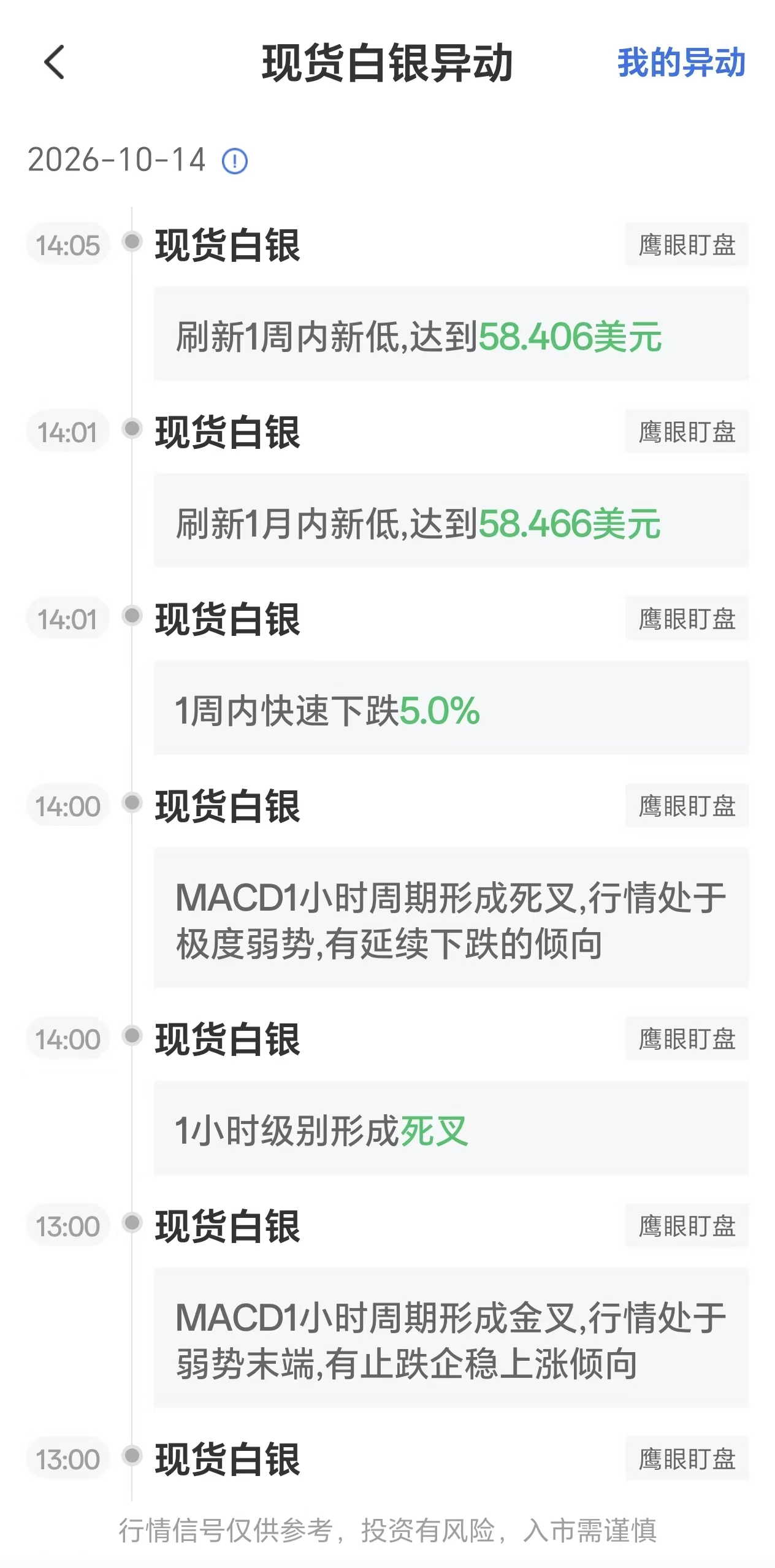 10月14日现货白银走势生变,银价跌至一周低点