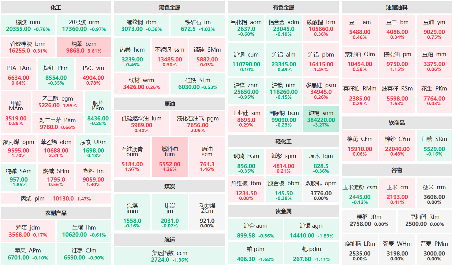 早盘:燃料油主力涨超4% 沪锡主力跌超3%