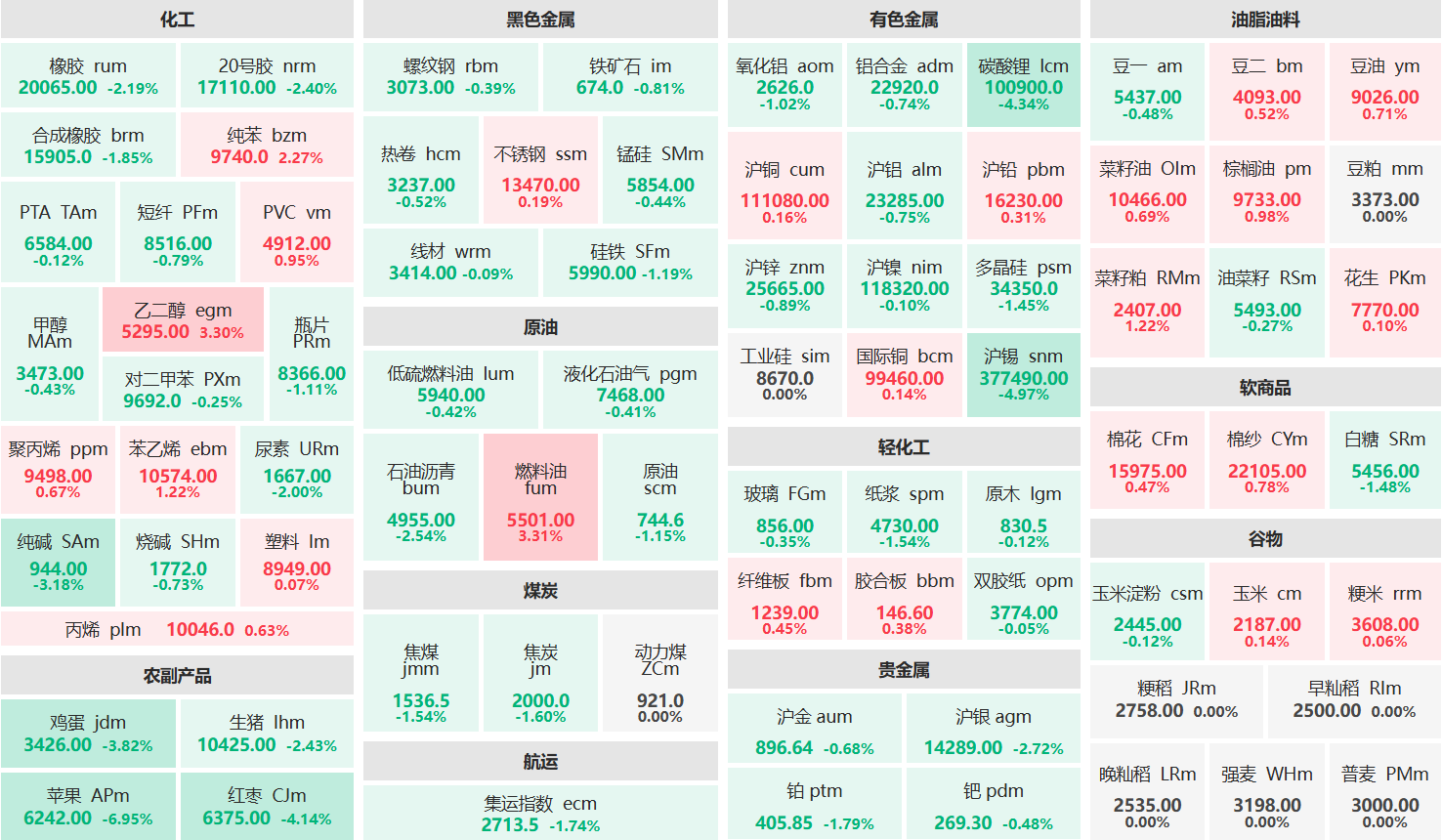 收盘:苹果主力跌超6% 沪锡主力跌超4%