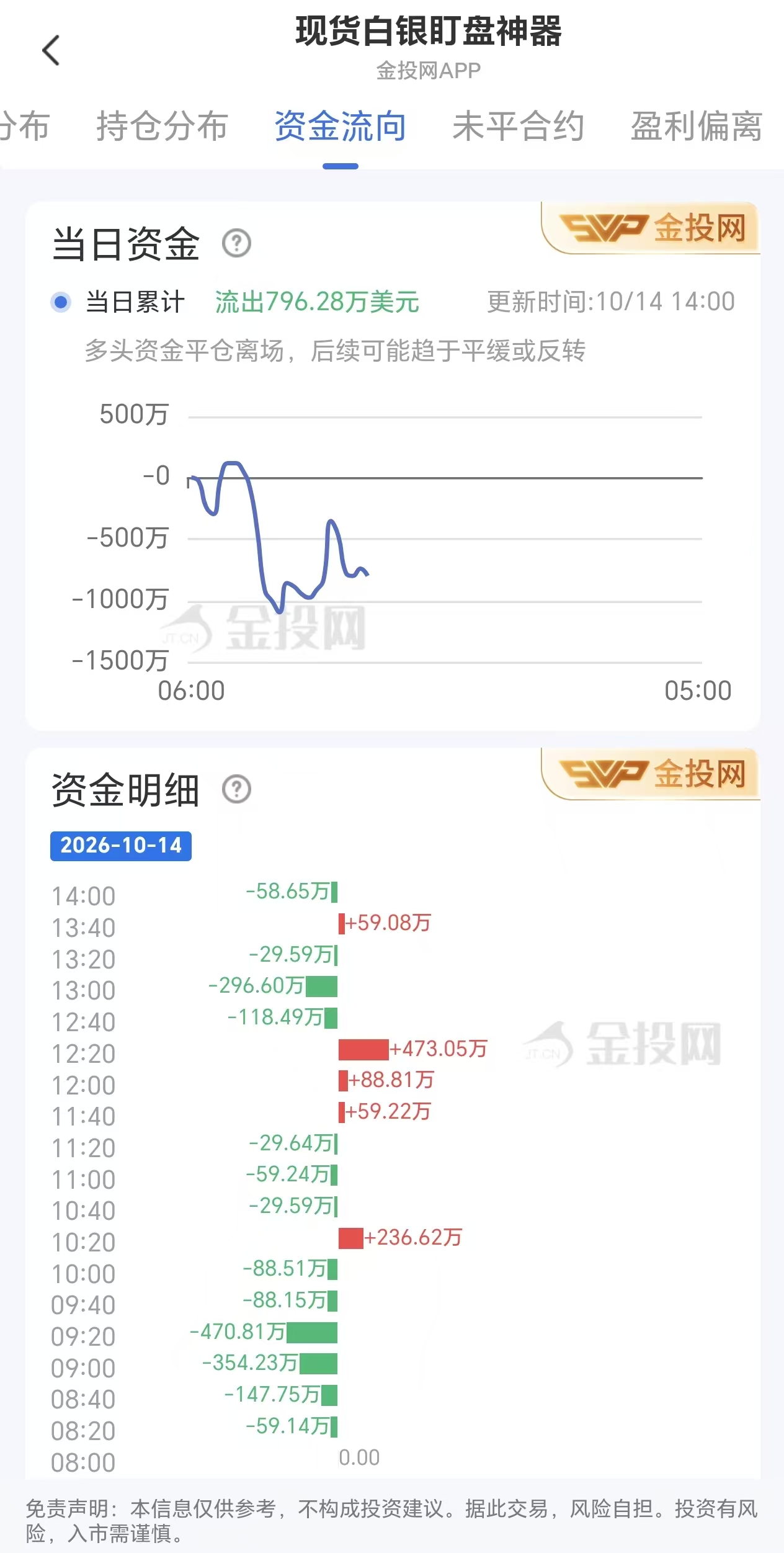 10月14日现货白银资金流向情况解读