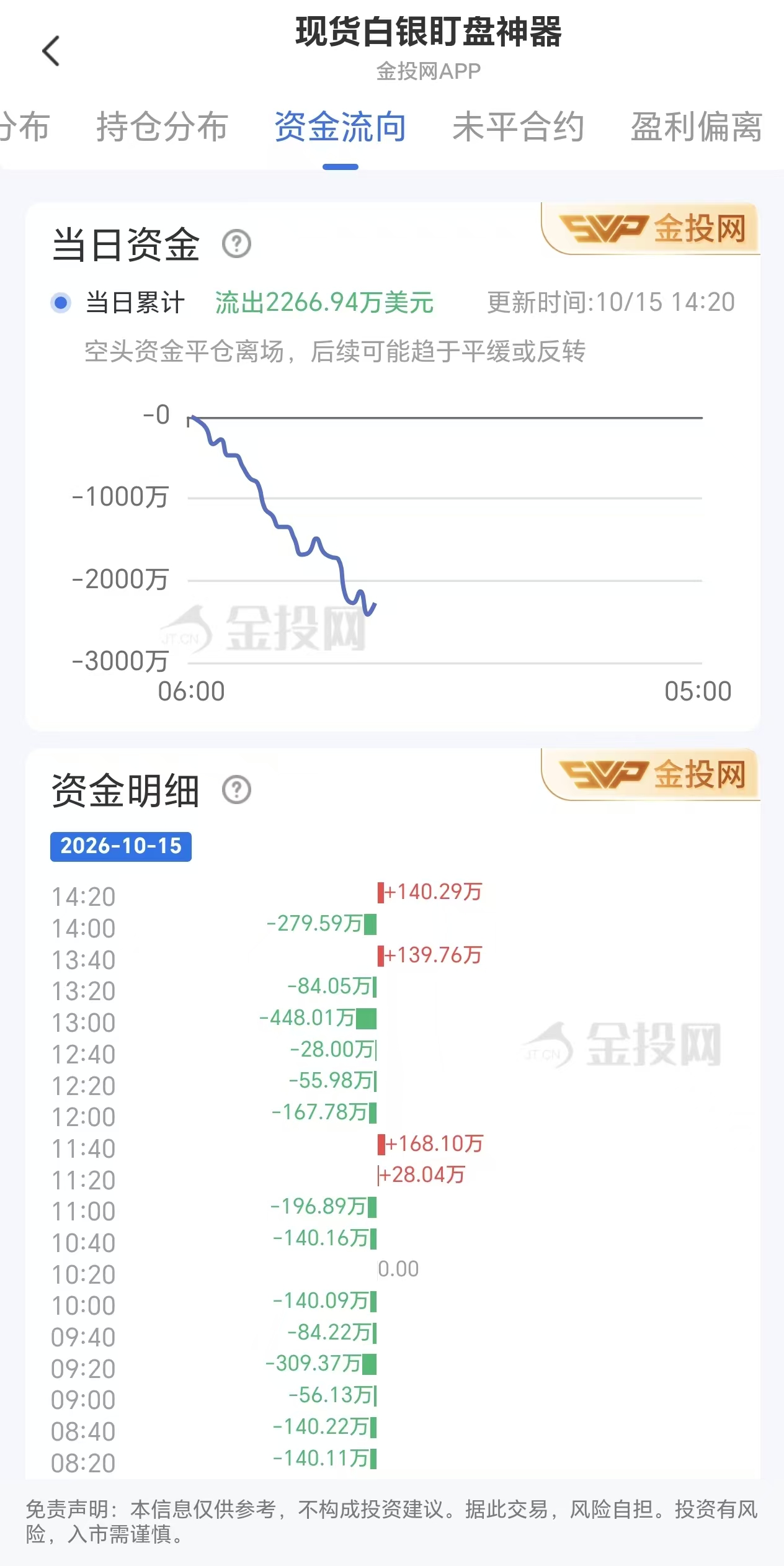 10月15日现货白银资金走向：累计流出2266.94万美元