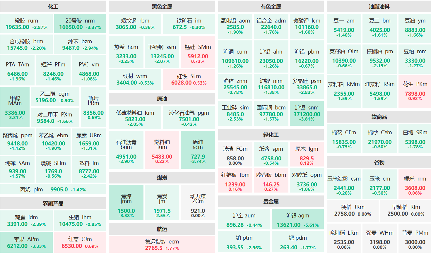 沪银主力跌超5% 沪锡主力跌超3%