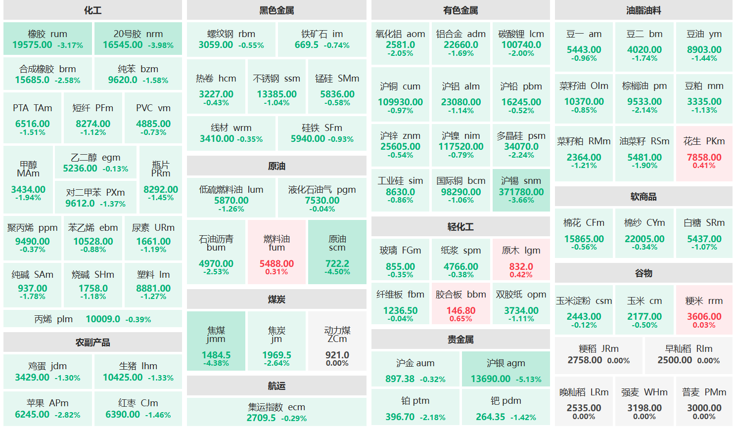 早盘:沪银主力跌超5% 原油、焦煤主力跌超4%