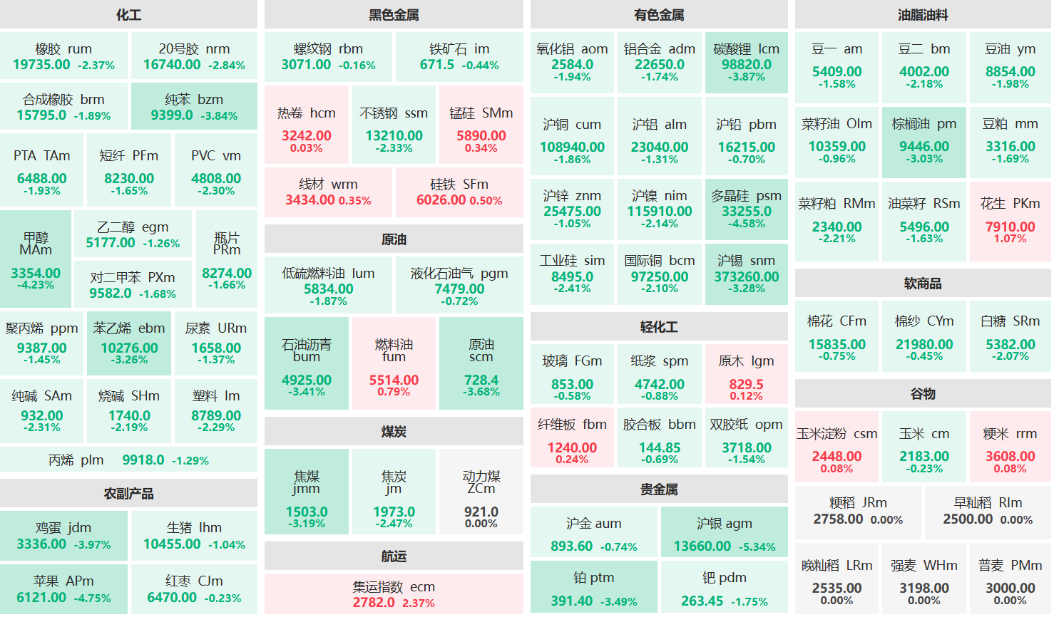 收盘:集运欧线主力涨超2% 沪银主力跌超5%