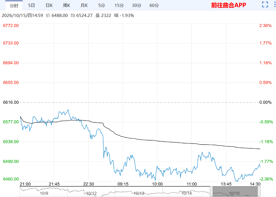 PTA现货加工费创年内新高610元 期货却跌1.93%