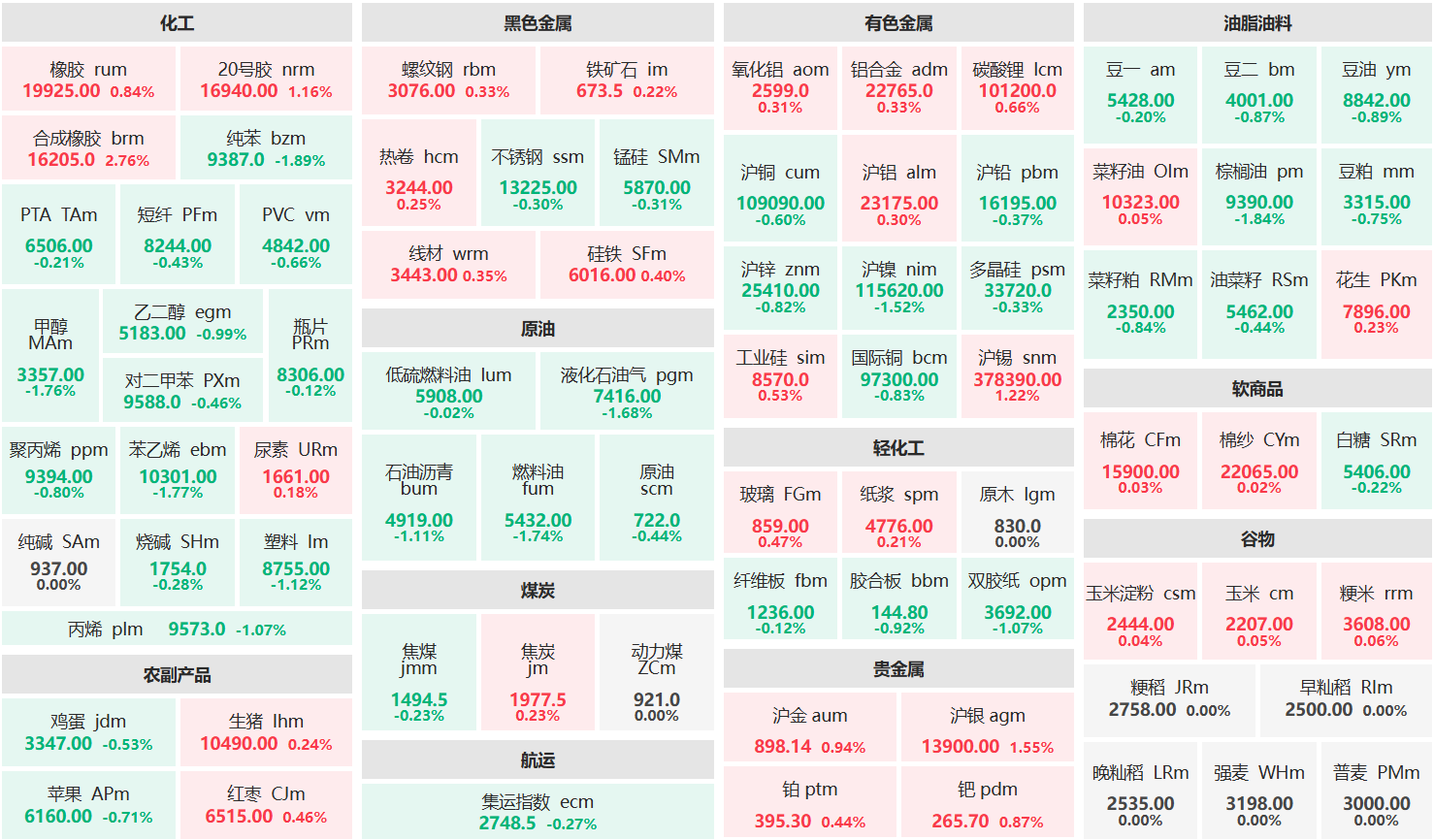 早盘:合成橡胶主力涨超2% 棕榈油主力跌超1%