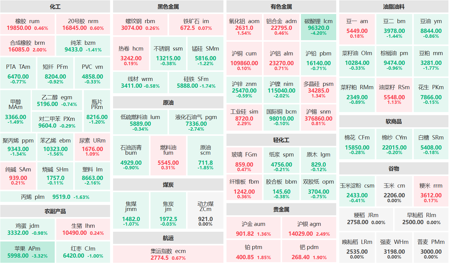 收盘:沪银主力涨超2% 碳酸锂主力跌超4%