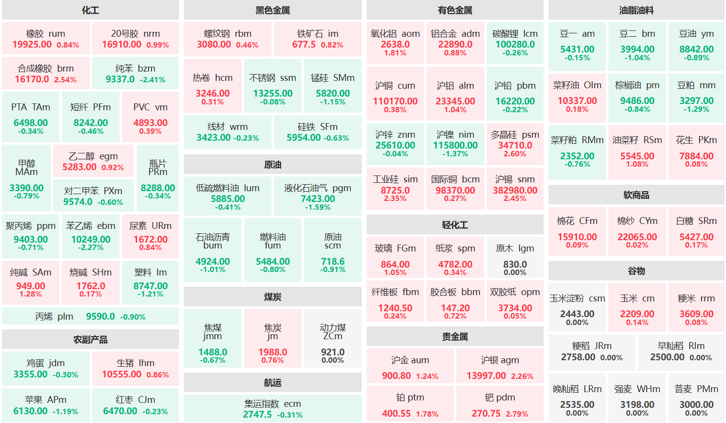 午评:多晶硅主力涨超2% 纯苯主连跌超2%