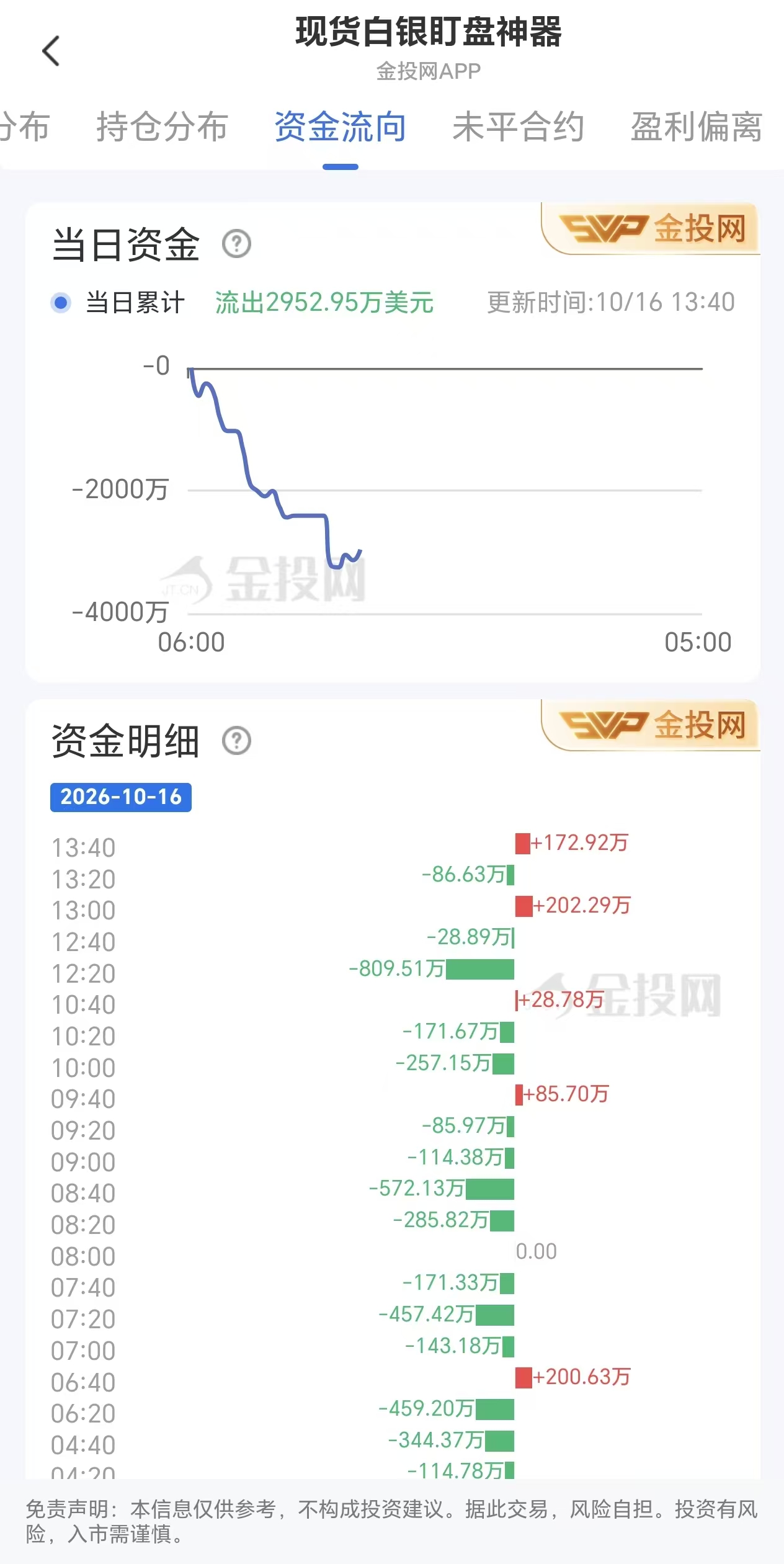 10月16日现货白银资金流向图