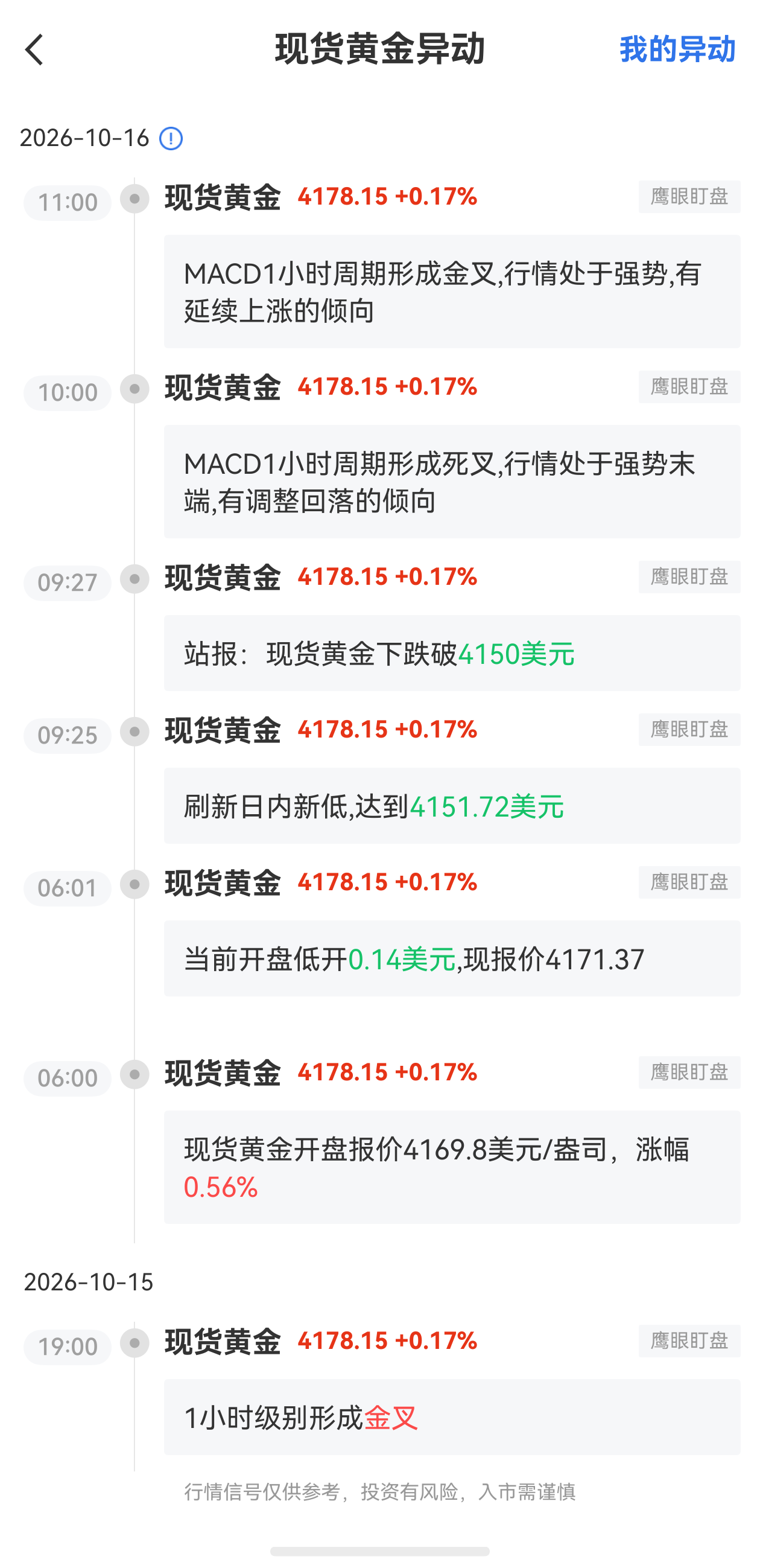 10月16日最新现货黄金行情异动：有延续上涨的倾向