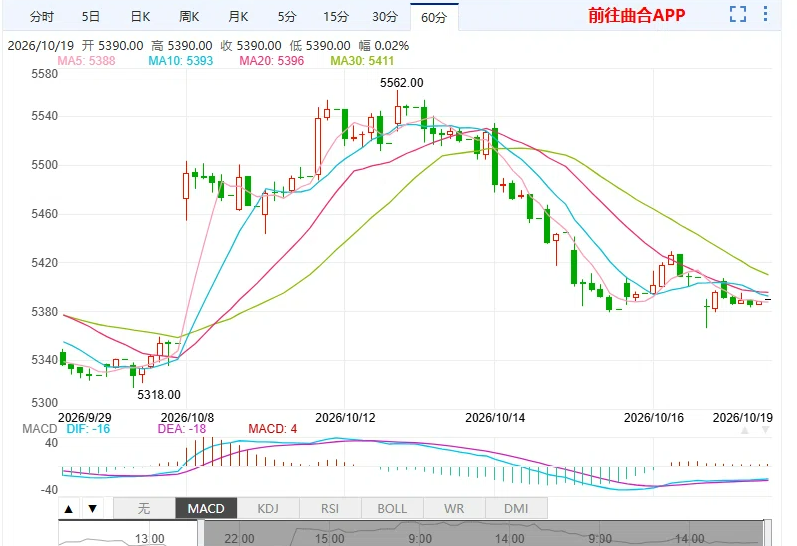 白糖期货主力5391元跌0.26% 供需缺口扩大、郑糖震荡