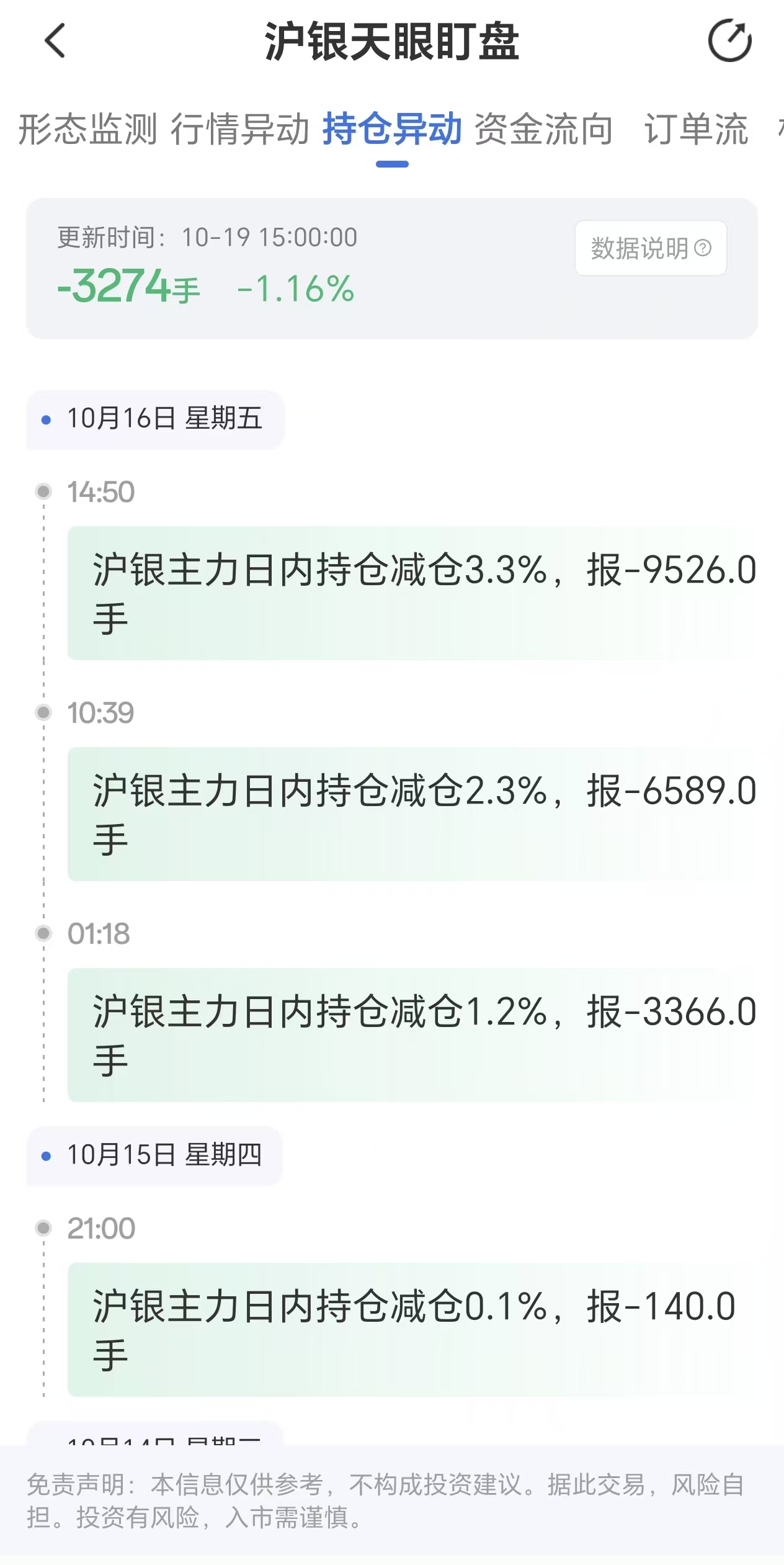 天眼盯盘监测沪银主力10月19日日内减仓3274手