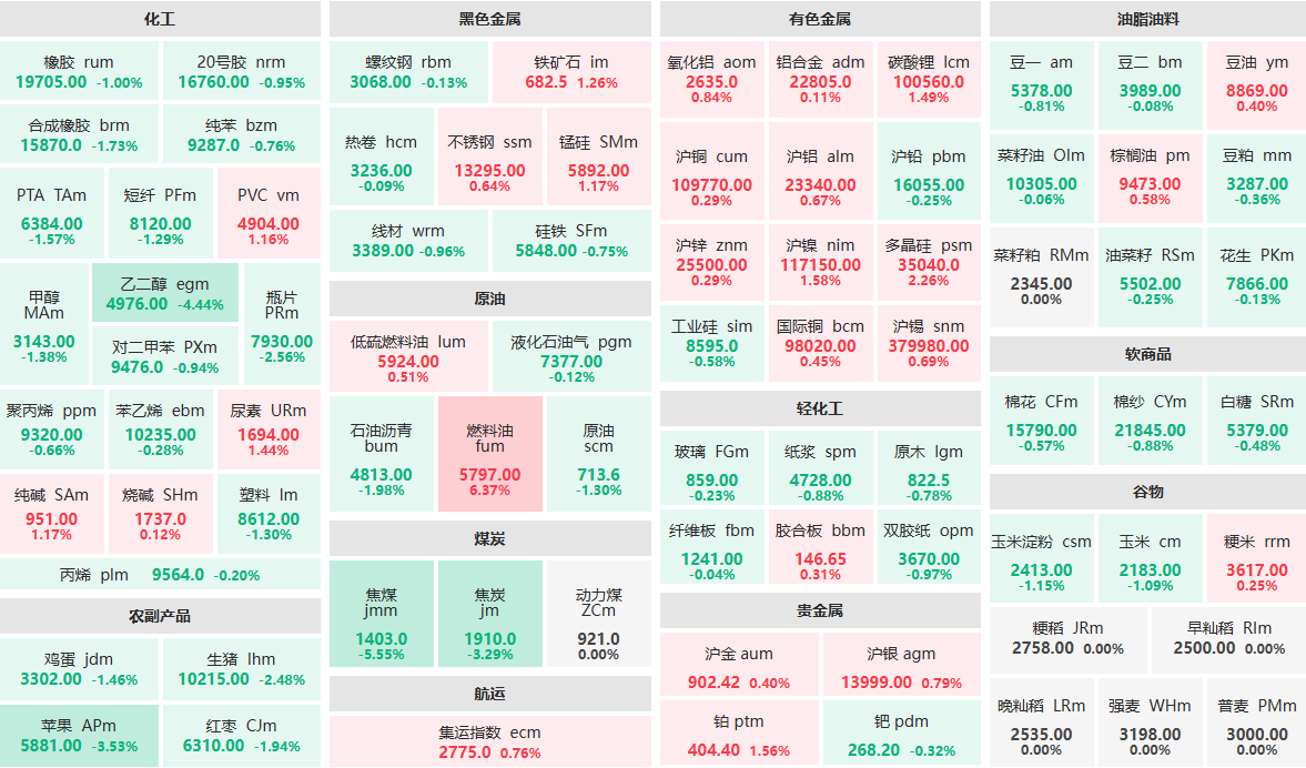 收盘:燃料油主力涨超6% 焦煤主力跌超5%