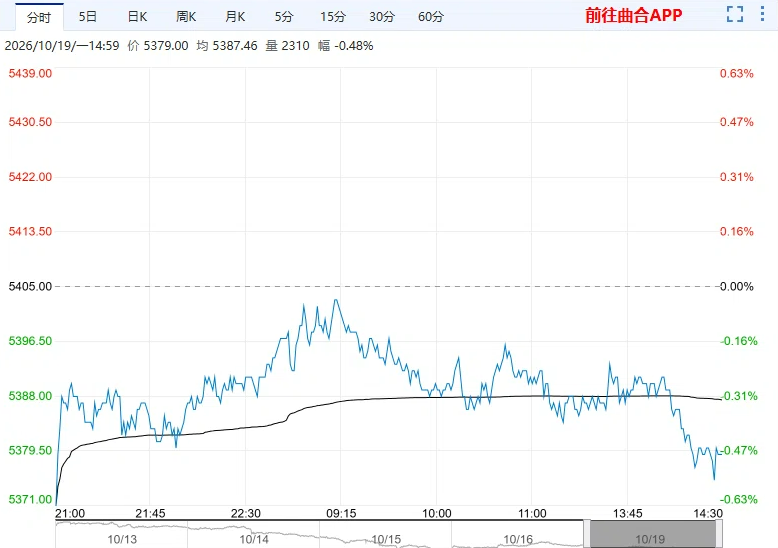 纸浆期货今日行情5379元跌0.48% 供大于求,浆价底部震荡