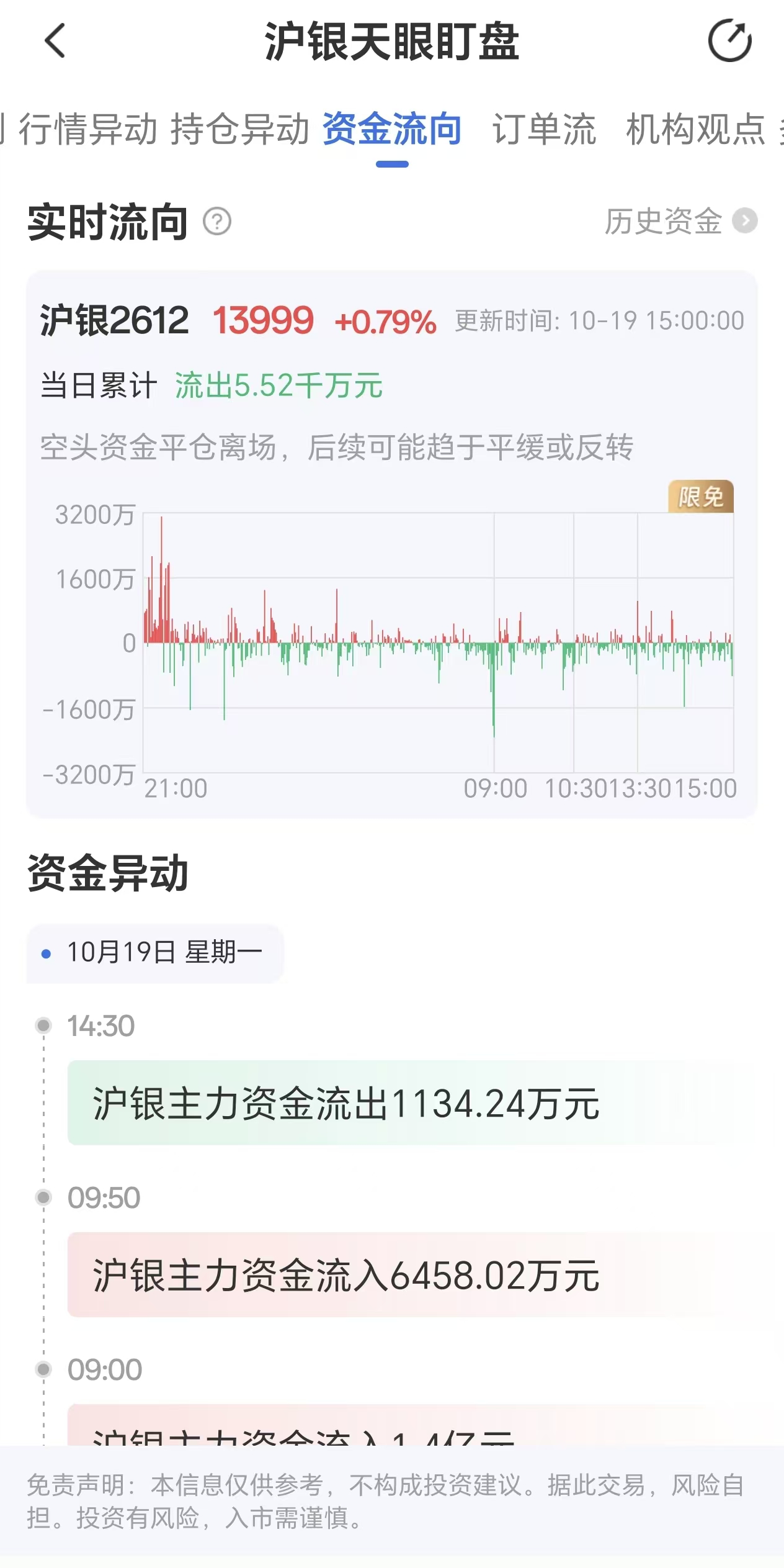 10月19日沪银主力合约资金流出5.52千万元,天眼盯盘解读