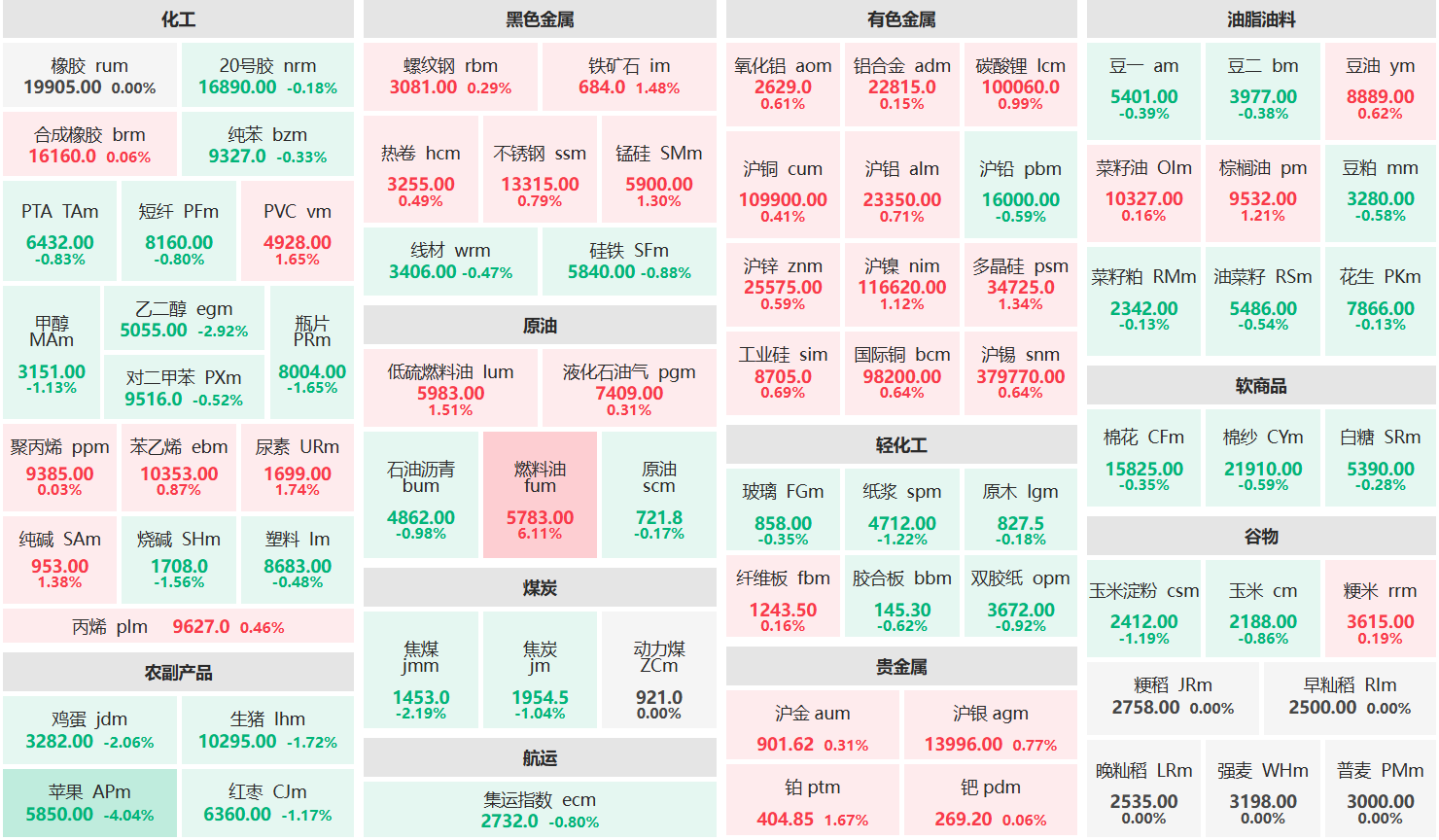 午评:燃料油主力涨超6% 苹果主力跌超4%