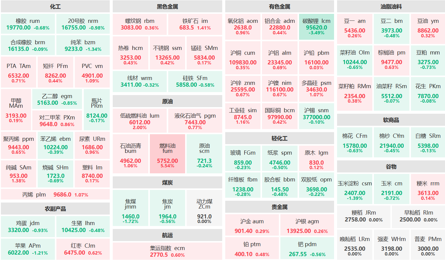 早盘:燃料油主力涨超5% 碳酸锂主力跌超3%