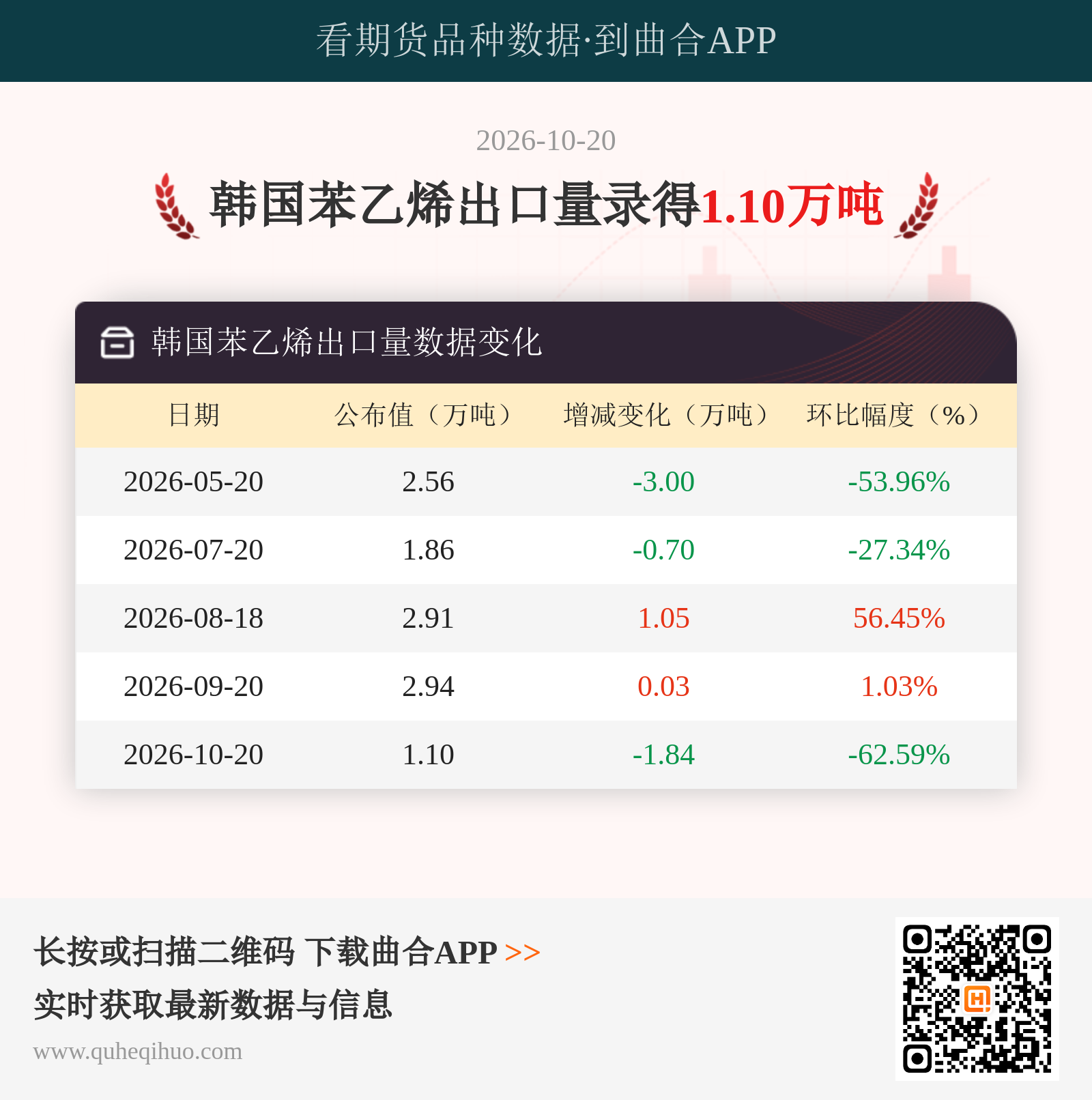 韩国苯乙烯出口量