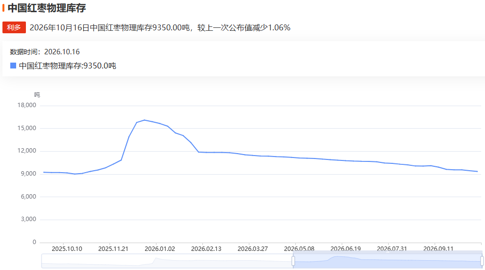 红枣又双叒创新低,从万元关口跌到6220,这轮寻底走到哪一步了