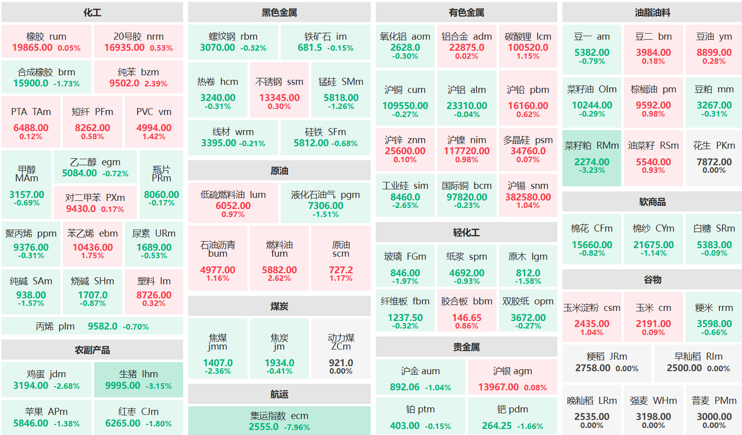 收盘:纯苯主力涨超2% 集运欧线主力跌超7%