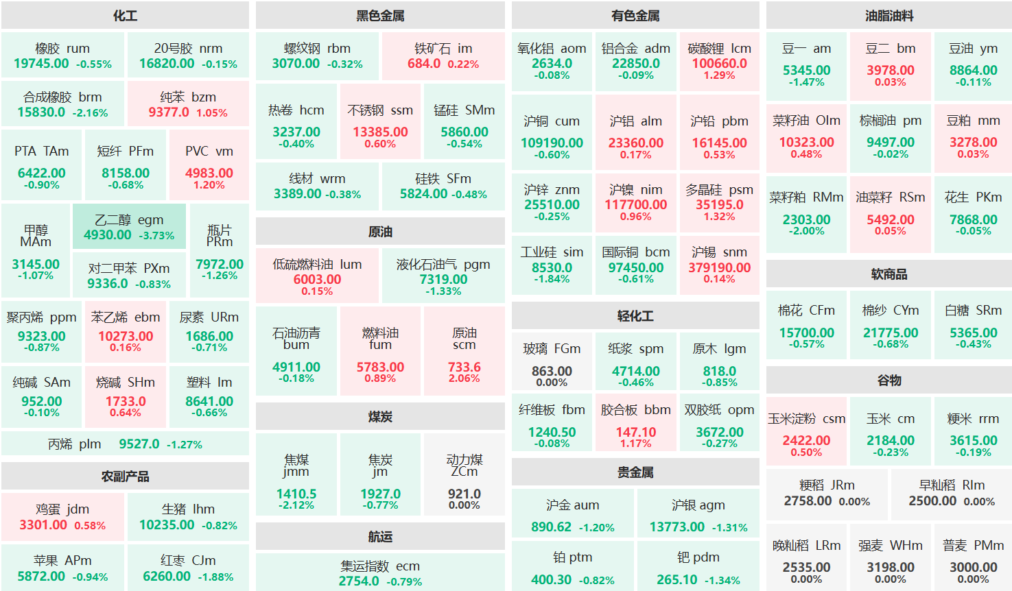 早盘:原油主力涨超2% 乙二醇主力跌超3%