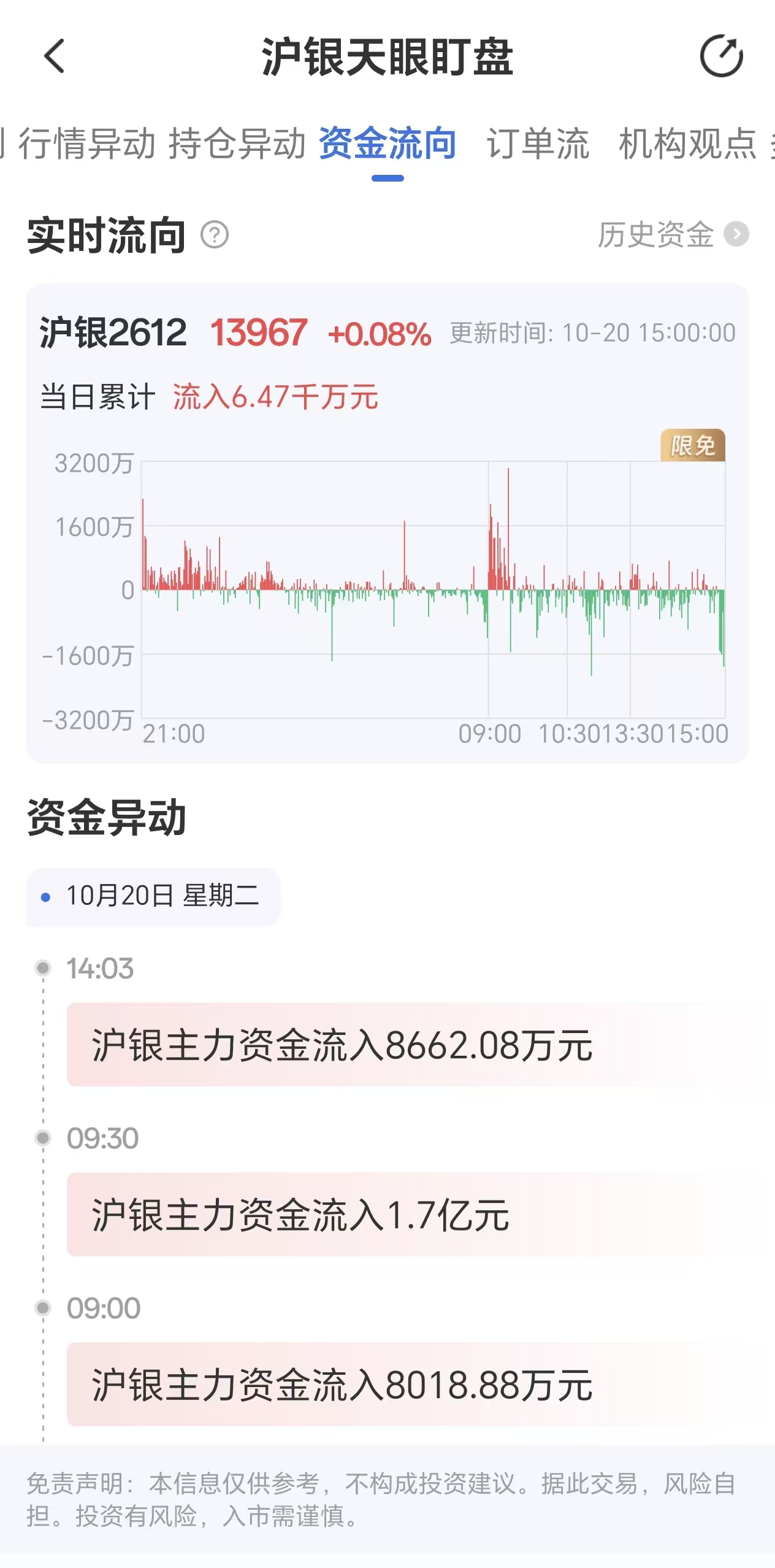 天眼盯盘解读沪银资金动向,10月20日沪银主力合约资金流入6.47千万元