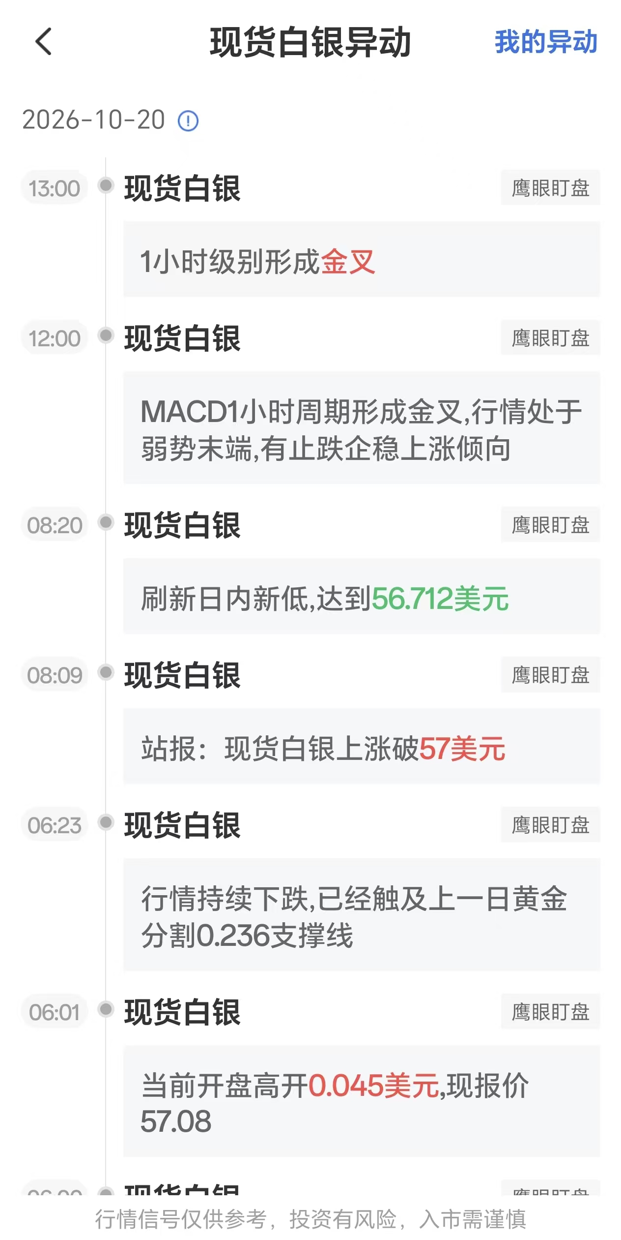 10月20日现货白银盘面:1小时级别金叉形成