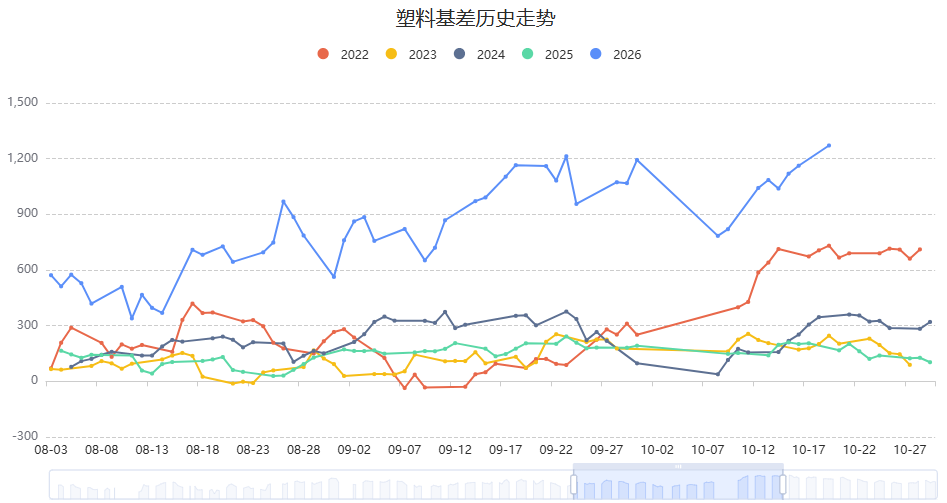 塑料期货三连阴后止跌,这背后是多空哪股力量在角力