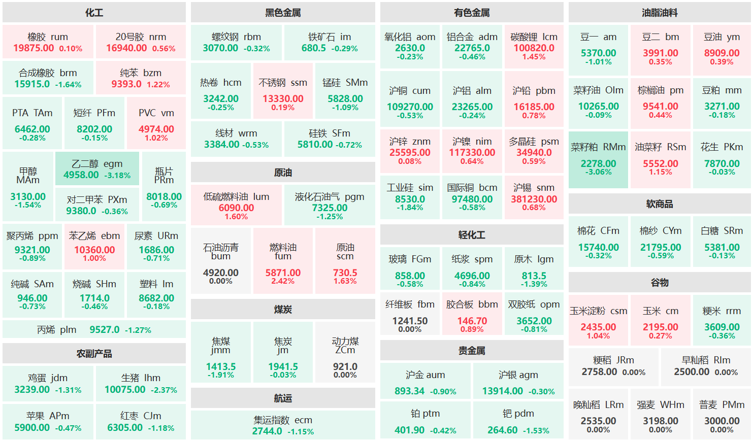 午评:燃料油主力涨超2% 乙二醇、菜籽粕主力跌超3%