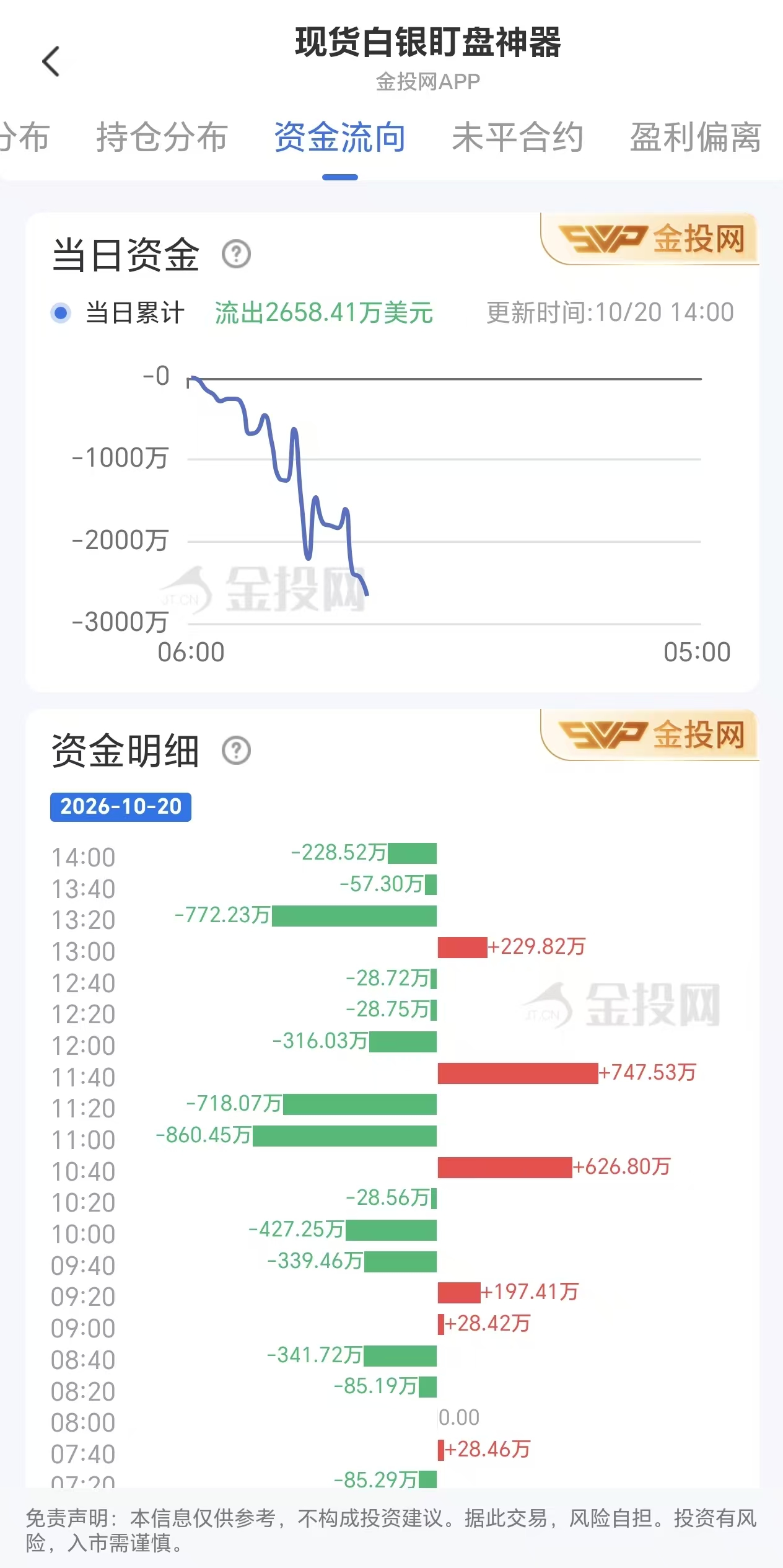 10月20日白银资金流向变化图