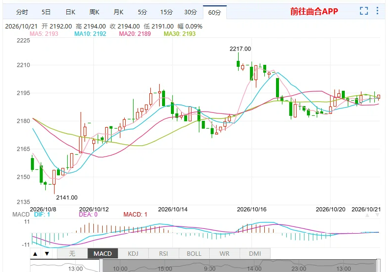 玉米期货主力2194元增仓2.32% 华北东北价差收窄至23元