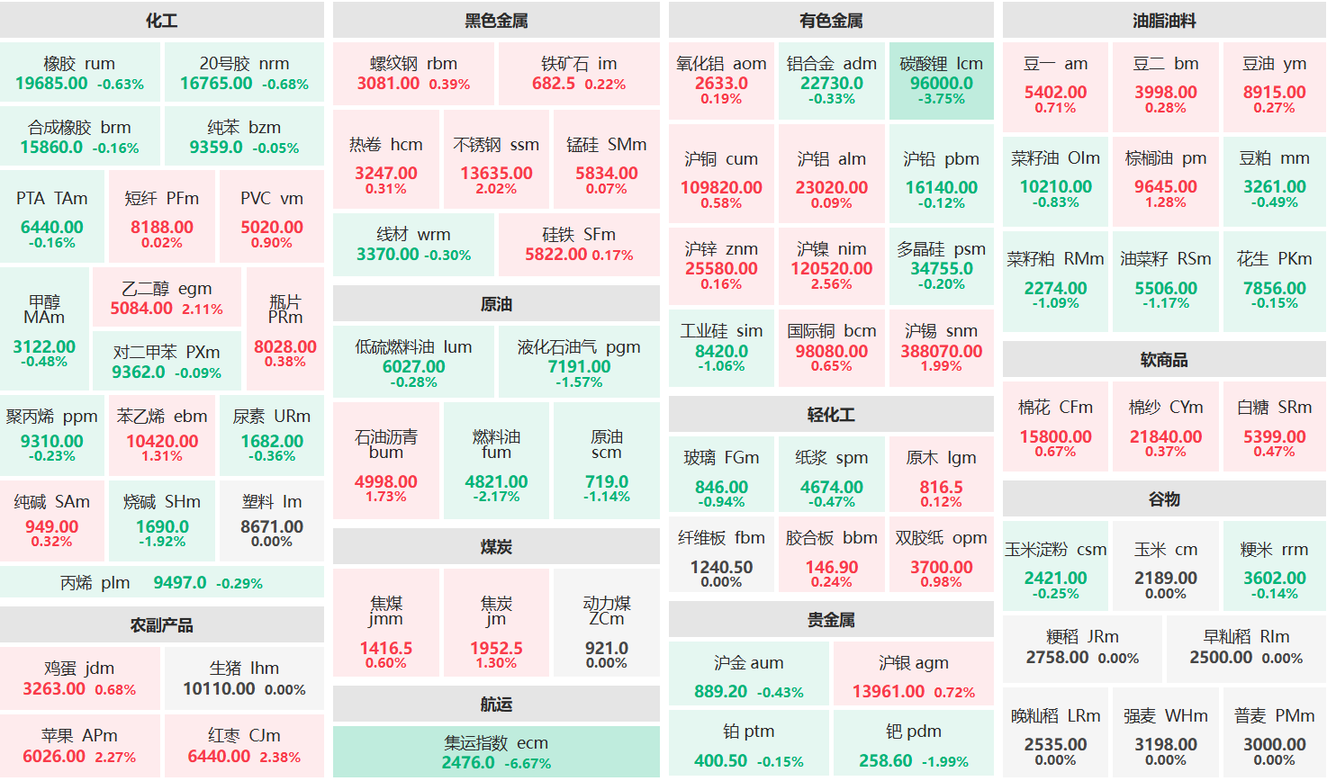 午评:沪镍主力涨超2% 碳酸锂主力跌超3%