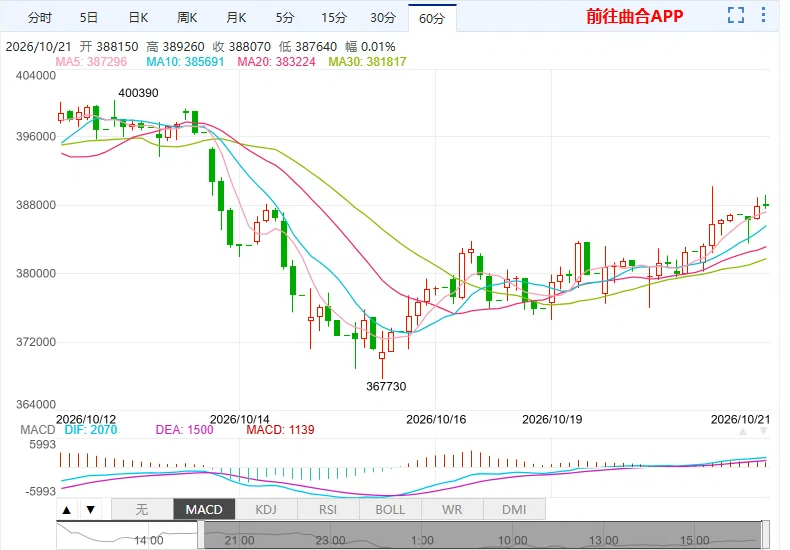 沪锡主力388070元涨1.99% 仓单降至2584吨货源收紧
