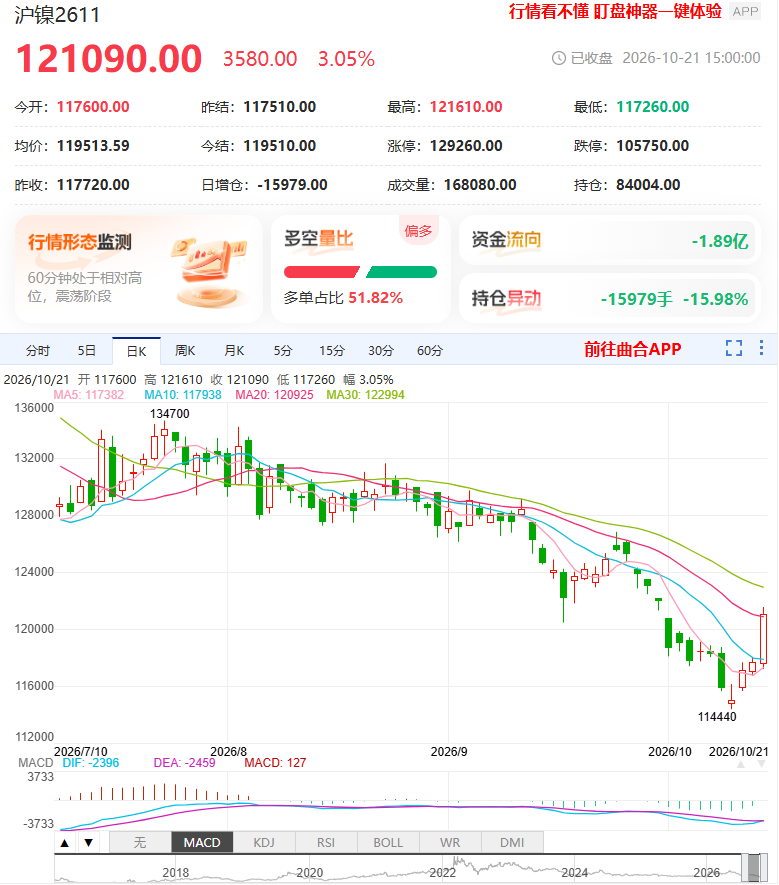 沪镍大涨3%重返12万上方，印尼HPAL减产传闻能撬动多少空间
