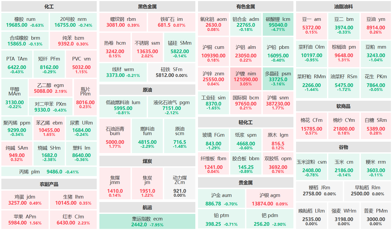 收盘:沪镍主力涨超3% 集运欧线主力跌超7%