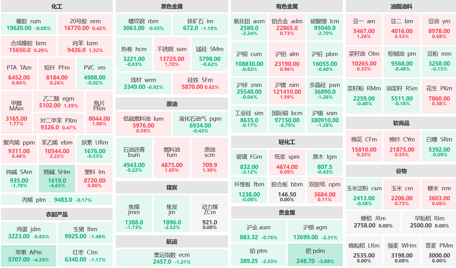 午评:苯乙烯主力涨超2% 烧碱、苹果主力跌超4%
