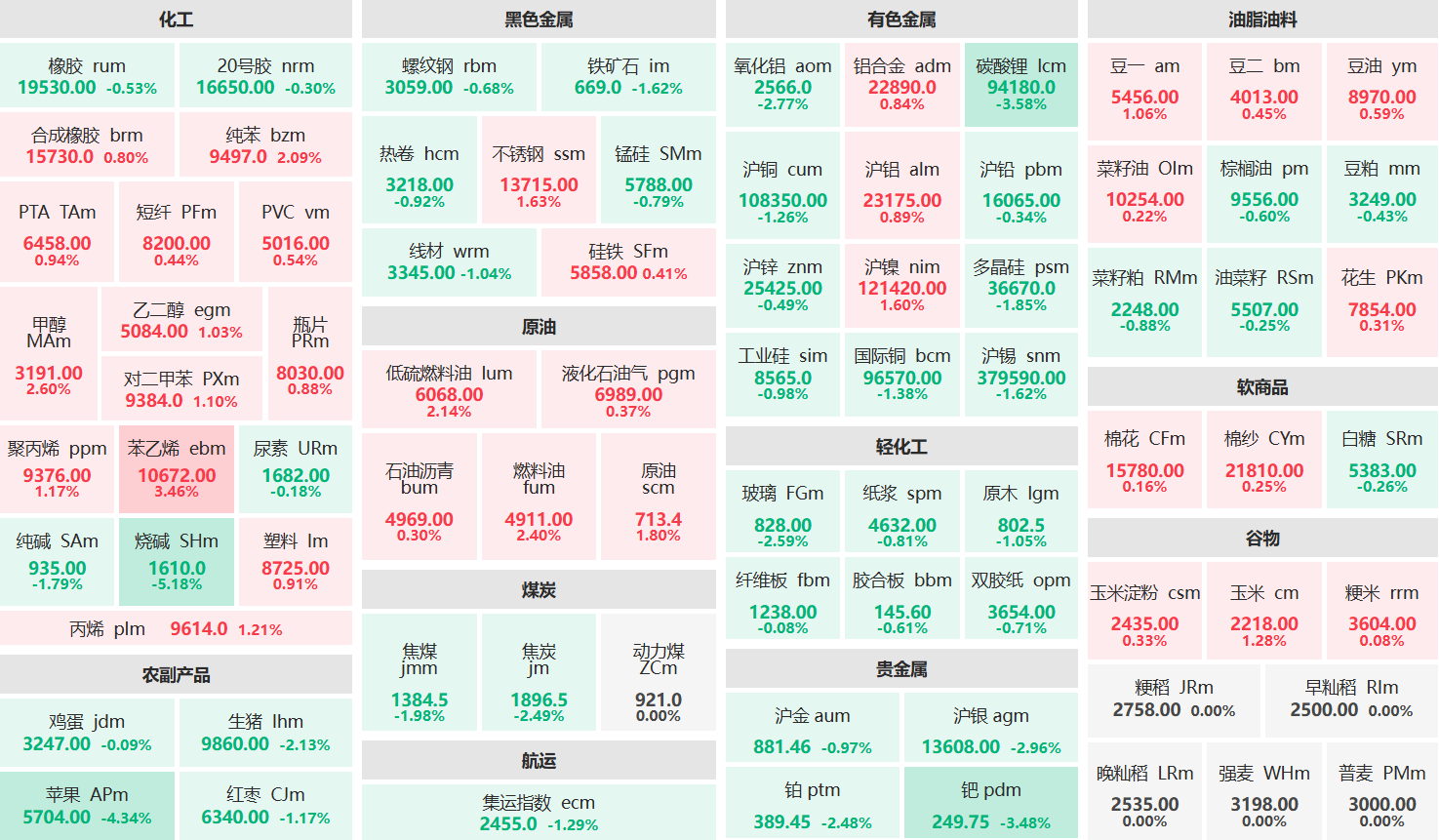 收盘:苯乙烯主力涨超3% 烧碱主力跌超5%