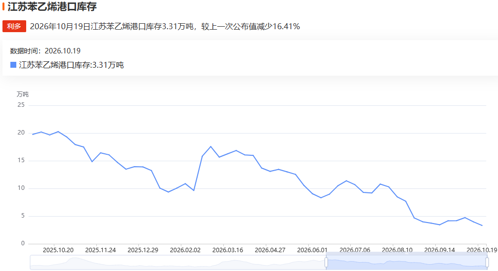 苯乙烯期货最新分析:上涨空间还有多少?机构观点汇总