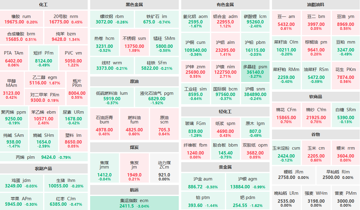 集运指数欧线主力连续三日下挫,主干航线运价期现共振降温