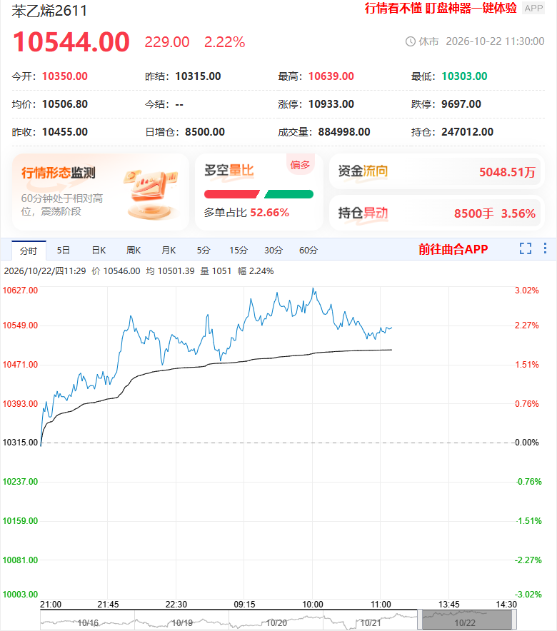 苯乙烯期货最新分析:上涨空间还有多少?机构观点汇总