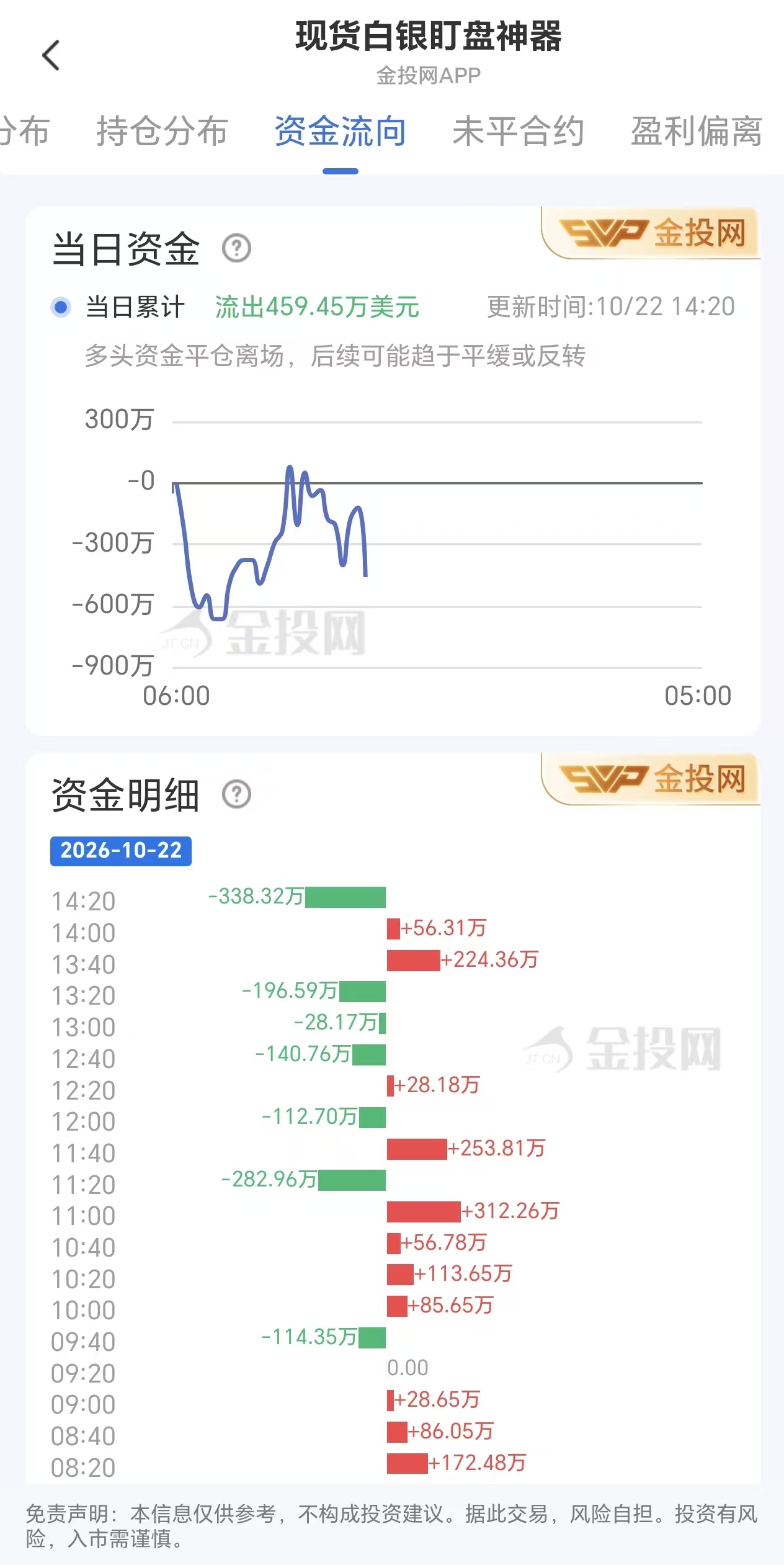 10月22日现货白银资金流出情况图