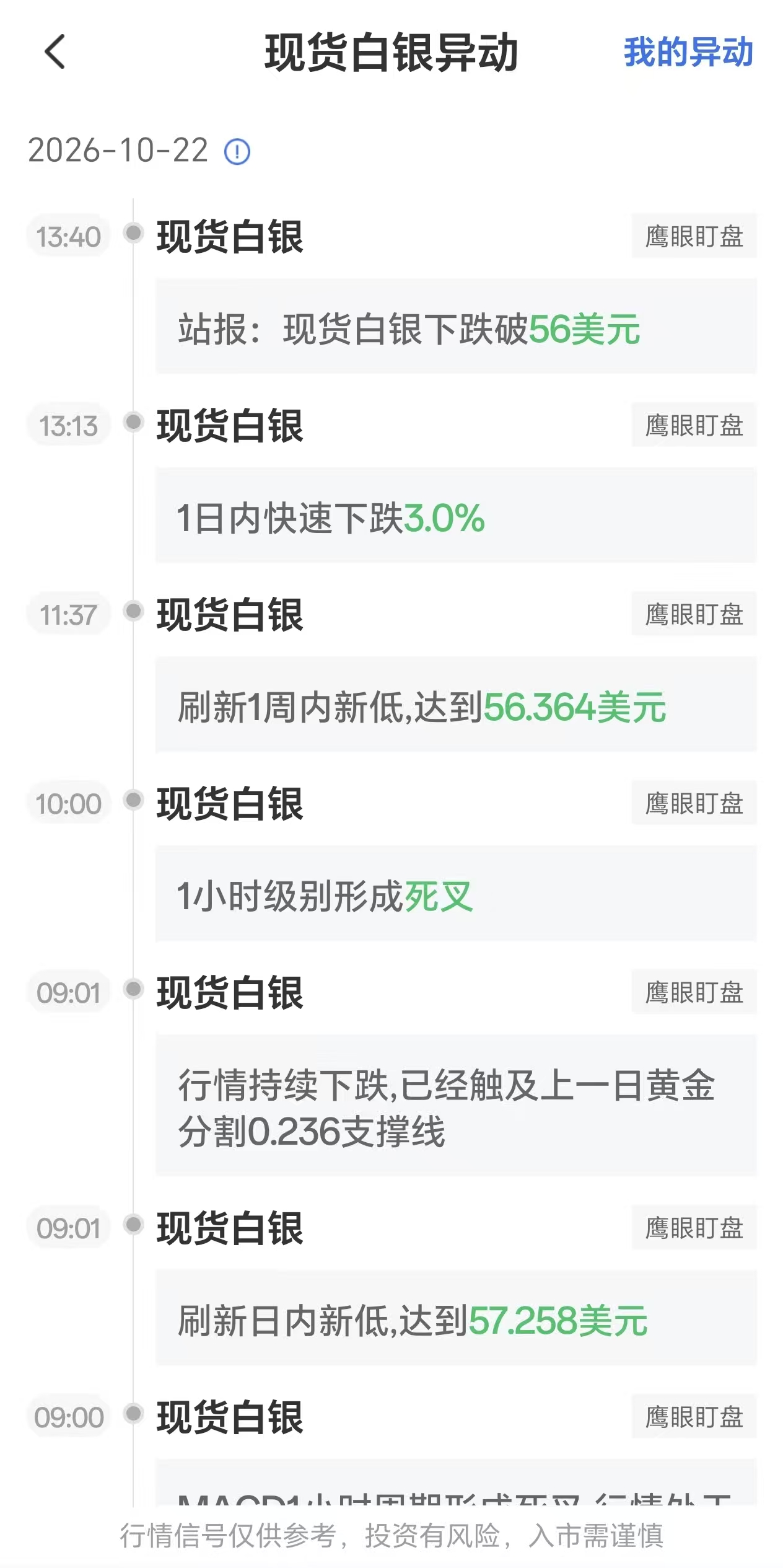 10月22日最新现货白银行情异动:银价一度下跌破56美元