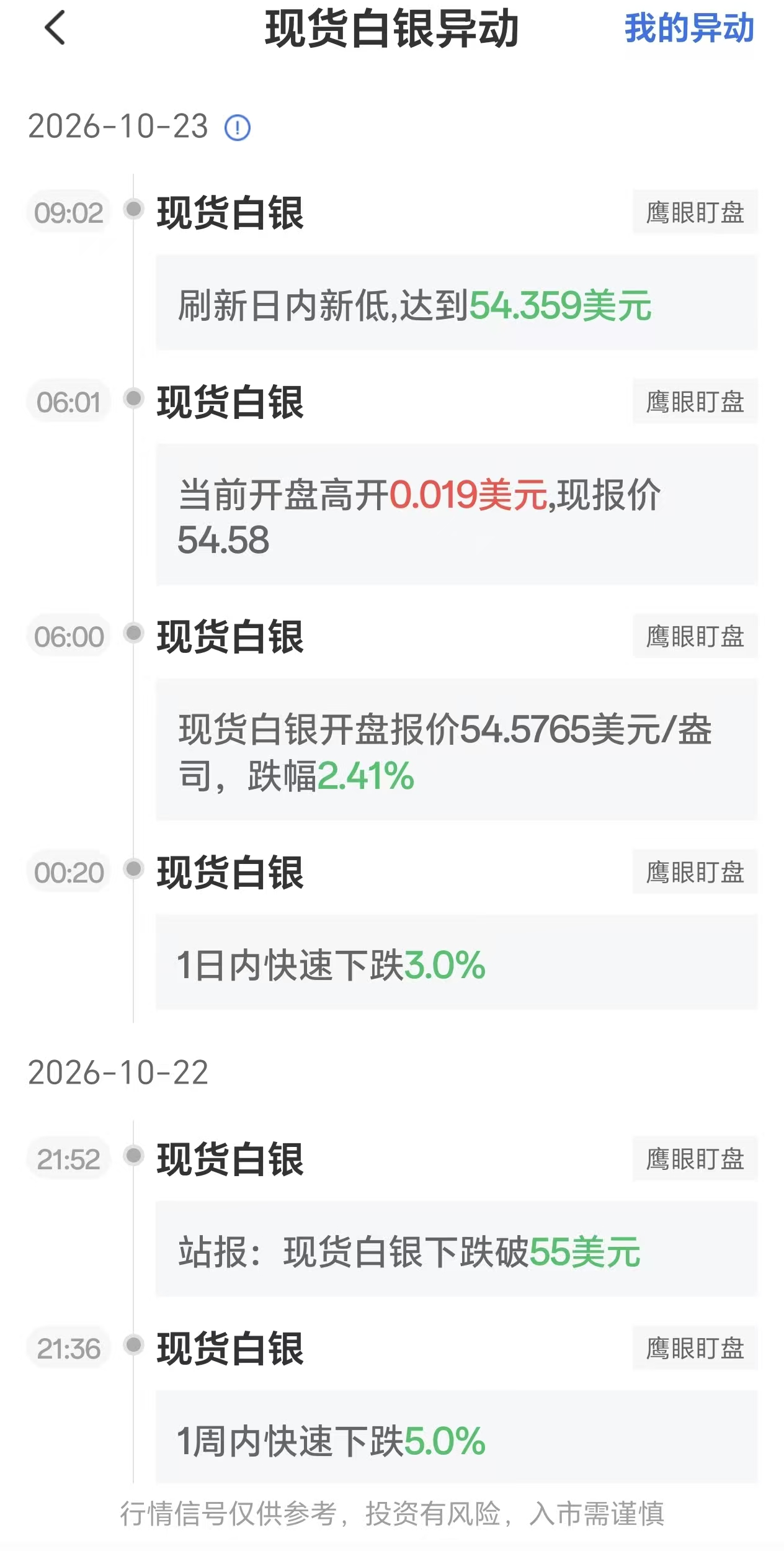 10月23日现货白银盘面异动,银价盘中创日内新低