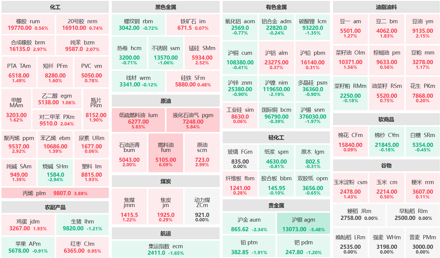 午评:燃料油主力涨超6% 沪银主力跌超5%