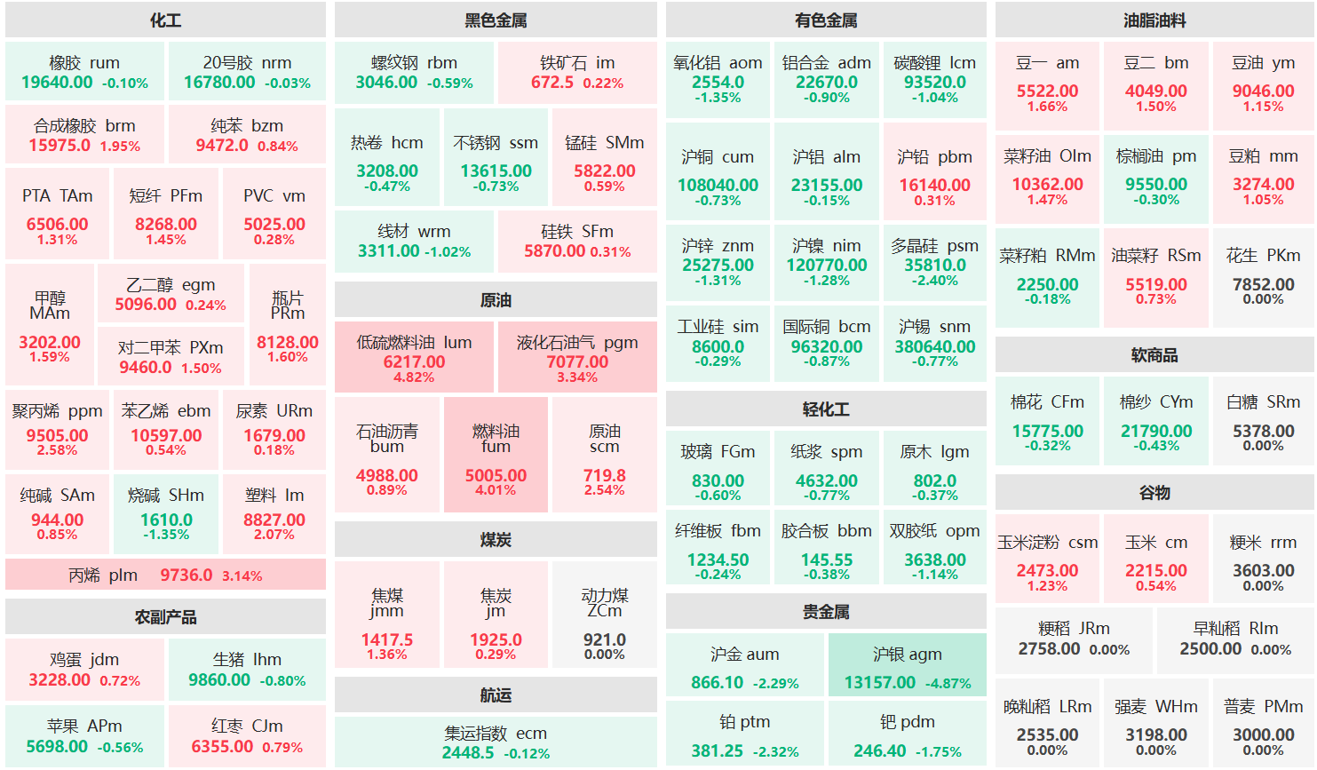 早盘:低硫燃料油、燃料油主力涨超4% 沪银主力跌超4%