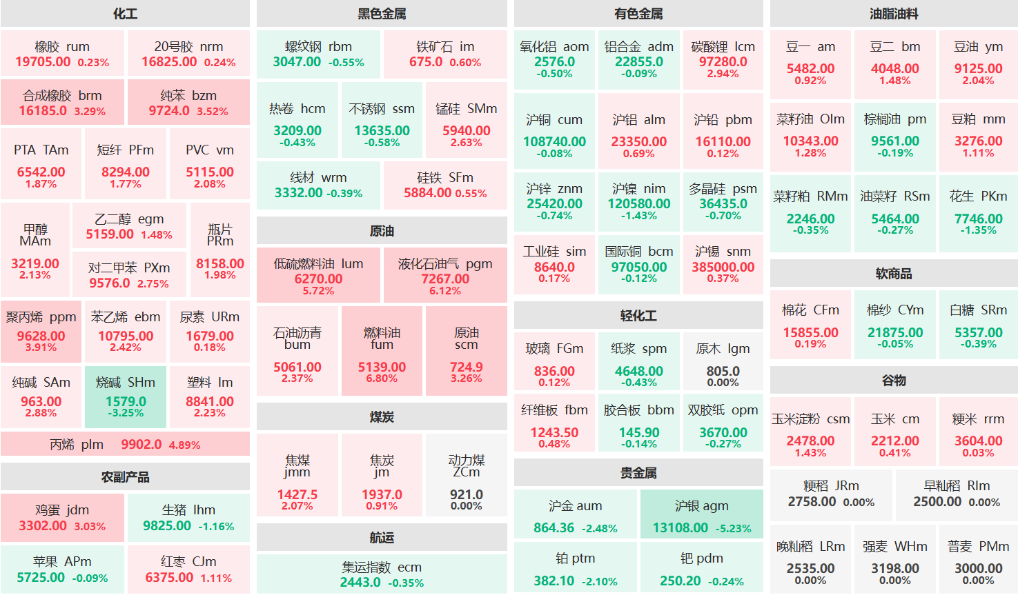 收盘:燃料油、液化气主力涨超6% 沪银主力跌超5%