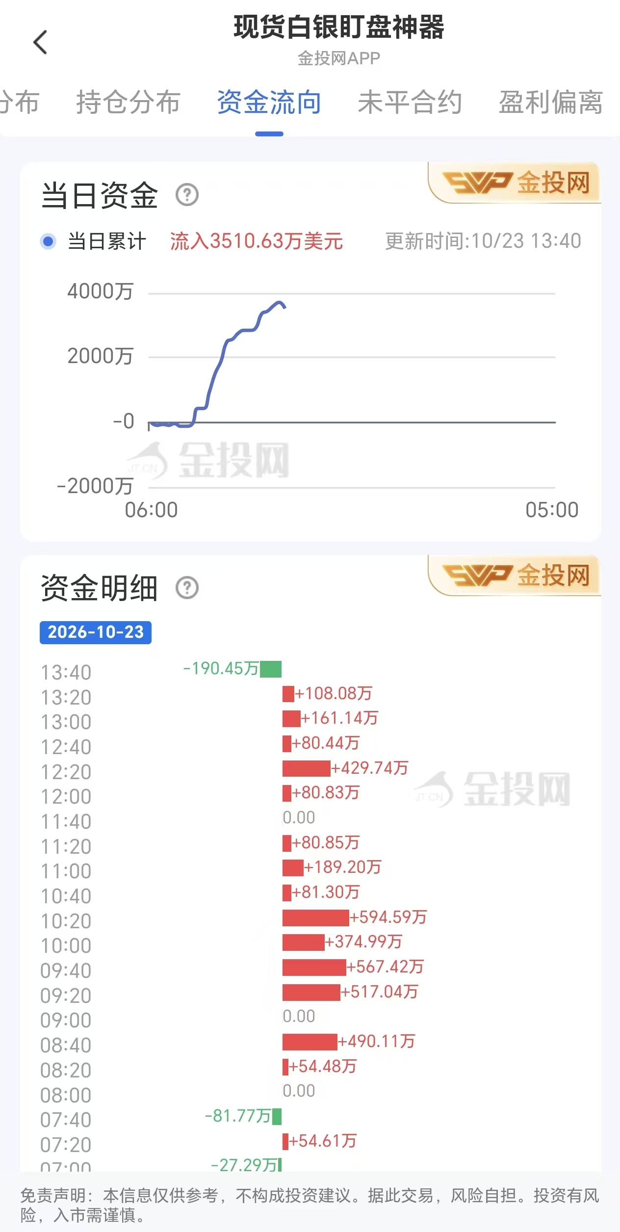 10月23日现货白银资金流向：当日累计流入3510.63万美元