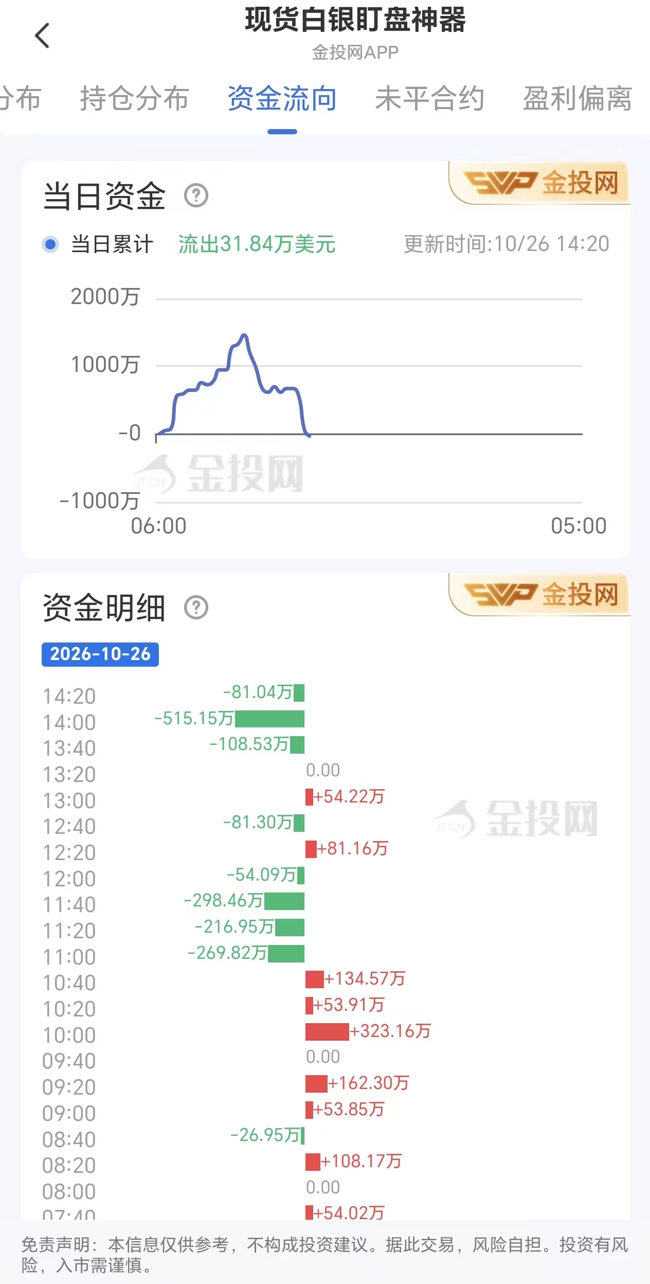 10月26日现货白银资金动向：当日净流出31.84万美元
