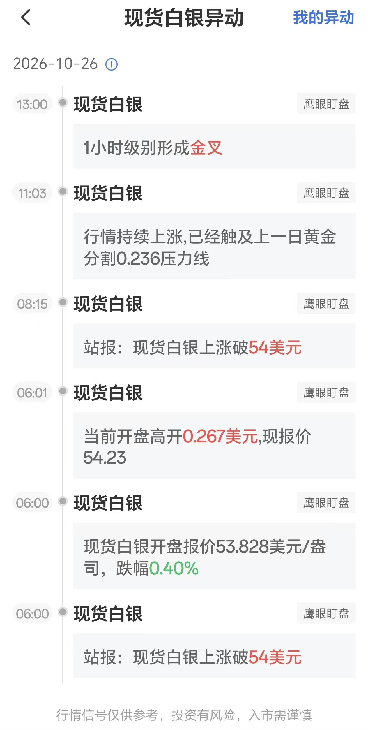 10月26日现货白银行情出现异动:1小时级别金叉形成,银价上探54美元