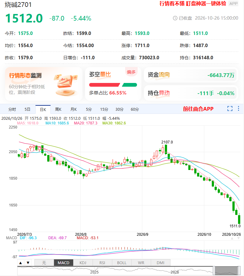 烧碱期货续创上市新低,供应、库存、需求三重利空该怎么破?